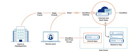 cloudflarenet|Cloudflare One